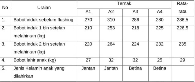 Tabel  1.  Keragaan  Kinerja  Reproduksi  Ternak  Sapi  Potong  yang  diberi  perlakuan  perbaikan manajemen pakan di Desa Mekarlaksana, Kecamatan Cikancung,  Kabupaten Bandung 