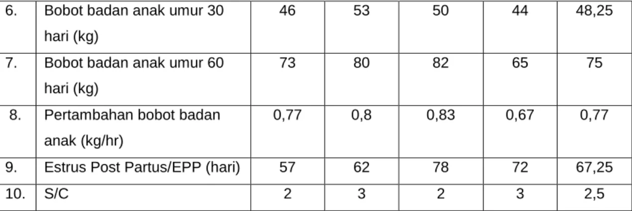 Tabel  2.  Keragaan  Kinerja  Reproduksi  Ternak  Sapi  Potong  pembanding  (menggunakan  cara  petani  dalam  pemberian  pakannya)  di  Desa  Mekarlaksana,  Kecamatan Cikancung, Kabupaten Bandung 