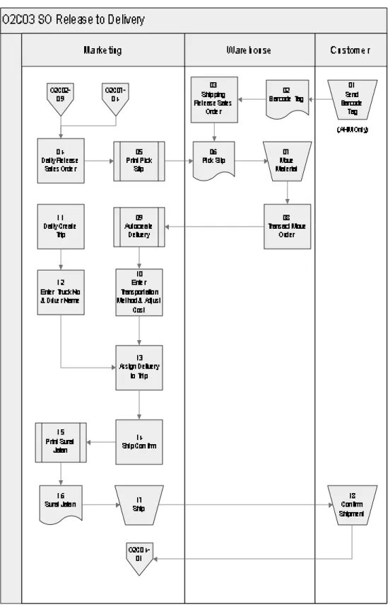 Gambar 3.6 Flowchart Sales Order Release to Delivery 