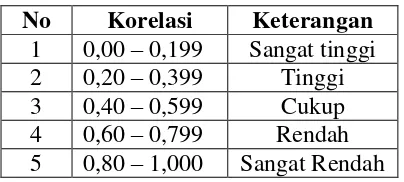 Tabel 3.4. Kriteria Validitas Butir Soal 