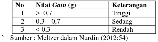 Tabel 3.8 Klasifikasi Gain 