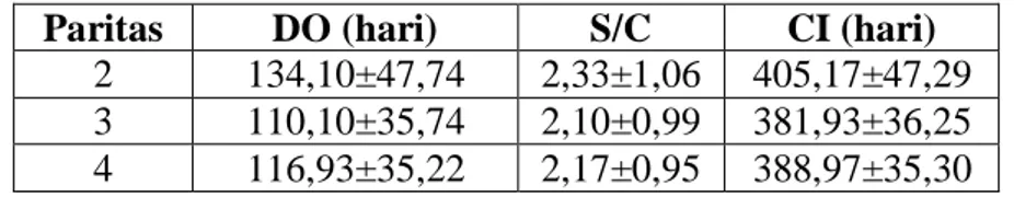 Tabel 4. Penampilan Reproduksi Ternak Sapi Perah FH pada Berbagai Paritas  Paritas  DO (hari)  S/C  CI (hari) 