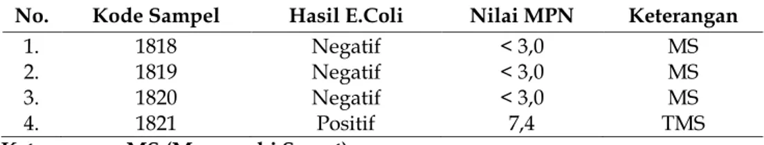 Tabel 1. Hasil Uji Kandungan Escherichia coli pada jamu kunyit asem  No.  Kode Sampel  Hasil E.Coli  Nilai MPN  Keterangan 