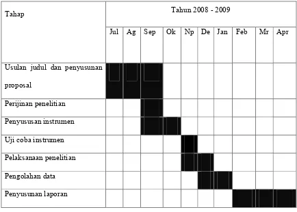 Tabel 3.1 Tahapan pelaksanaan  penelitian 