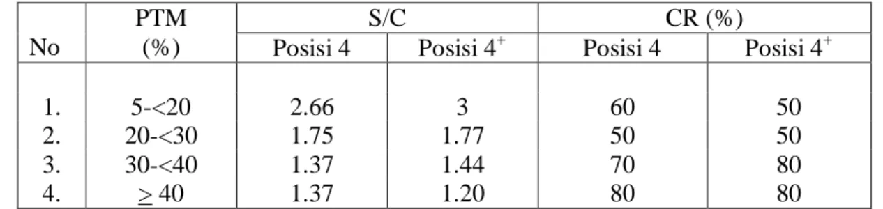 Tabel  4.      Service  per  Conception  (S/C)  dan  Conception  Rate  (CR)  pada                  Semua Perlakuan 