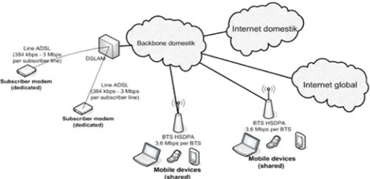 Gambar 3.1 Akses ADSL menggunakan TELKOMSpeedy