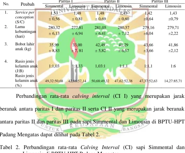 Tabel  1.  Rataan  produktivitas  sapi  Simmental  dan  Limousin  di  BPTU-HPT   Padang Mengatas untuk masing-masing peubah selama penelitian 