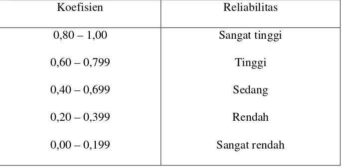 Tabel 3.2  Tingkat Reliabilitas Instrumen Penelitian 