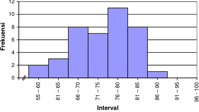 Tabel  4.3  Distribusi Frekuensi Tingkat Pengetahuan awal dengan embelajaran konvensional 