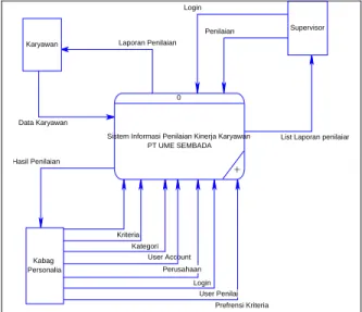 Gambar 2. Context Diagram 