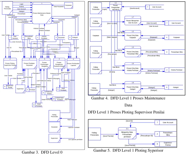 Gambar 4.  DFD Level 1 Proses Maintenance  Data 