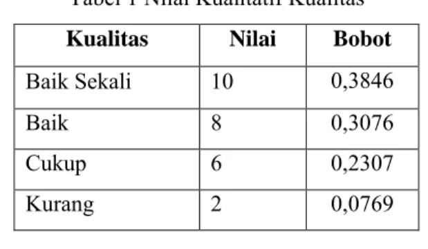 Tabel 1 Nilai Kualitatif Kualitas Kualitas Nilai Bobot