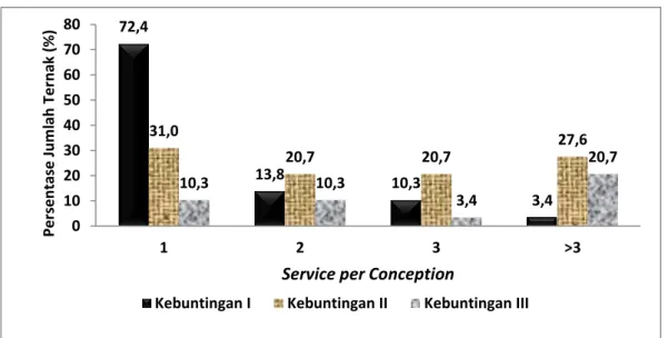 Gambar  3.  Perbandingan  service  per  conception  kebuntingan  I,  II  dan  III  pada  ternak sapi perah di Kabupaten Enrekang