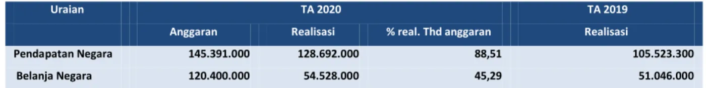 Tabel 1 Ringkasan Laporan Realisasi Anggaran TA 2020   dan  2019   (dalam satuan Rupiah) 