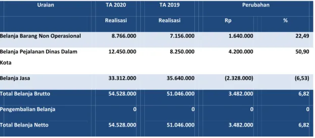 Tabel 8 Perbandingan Belanja Barang per 30 Juni  TA 2020  dan  TA 2016   (dalam satuan Rupiah)
