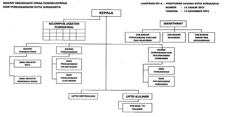 Gambar 3.1 Struktur Organisasi Dinas Perindustrian dan Perdagangan Surakarta 