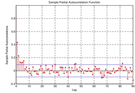 Grafik  pada  Gambar  6  dan  Gambar  7  merupakan  hasil  perhitungan  autokorelasi  parsial  untuk  90  lag  pada  data  trafik  PS  dan  data  hasil  diferensiasi