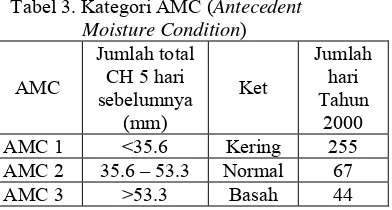 Tabel 3. Kategori AMC (  Antecedent 