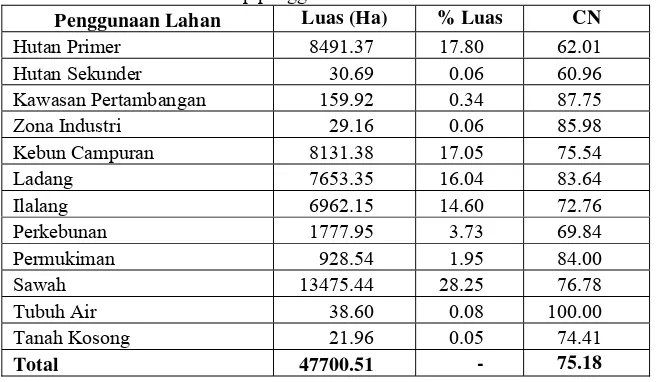 Tabel 4. Luas dan nilai CN tiap penggunaan lahan tahun 2001  % Luas 