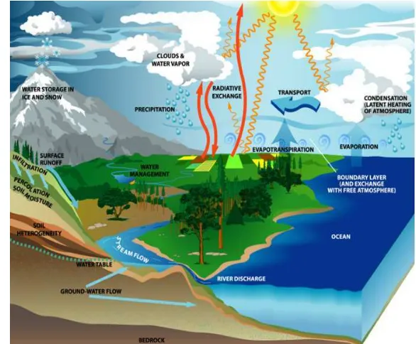 Gambar 1. Siklus hidrologi  