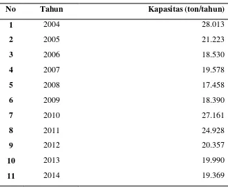 Tabel 1.1. Data impor propilen oksida di Indonesia 