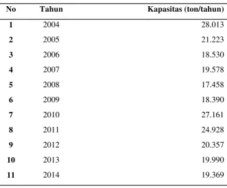 Tabel 1.1. Data impor propilen oksida di Indonesia 