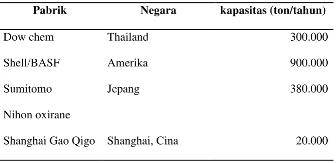 Tabel 1.2. Data produksi propilena oksida didunia 