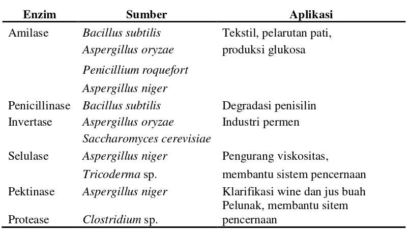Tabel A.1. Beberapa enzim yang dihasilkan mikroba dan aplikasinya       (Fowler, 1988) 
