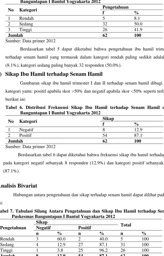 Tabel 5. Distribusi Frekuensi Pengetahuan Ibu Hamil terhadap Senam Hamil di Puskesmas  Banguntapan I Bantul Yogyakarta 2012 