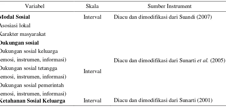 Tabel 1  Variabel, skala, dan sumber kuisioner 