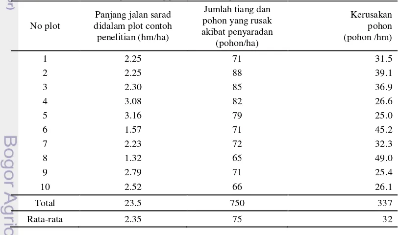 Tabel 5 Kerusakan tegakan tinggal akibat kegiatan penyaradan pohon per-hm 