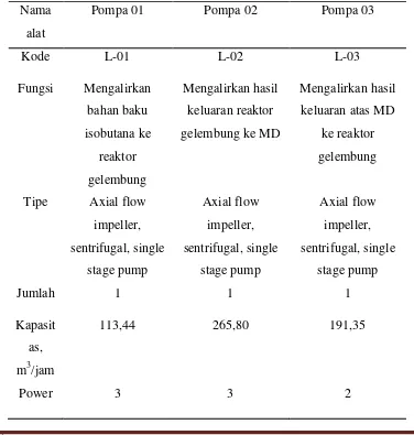 Tabel 3.10. Spesifikasi pompa 