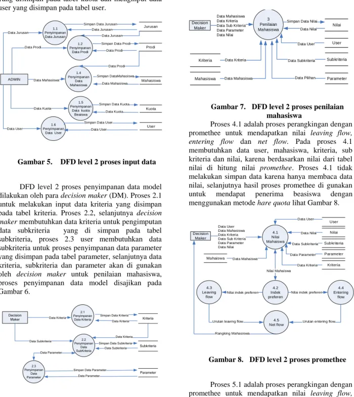 Gambar 5.    DFD level 2 proses input data 