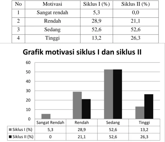 Tabel 7.  Motivasi siswa pada siklus I dan siklus II  No  Motivasi  Siklus I (%)  Siklus II (%) 