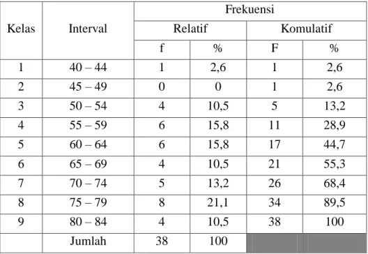 Tabel 1.  Distribusi frekuensi nilai hasil belajar siswa (aspek kognitif) 