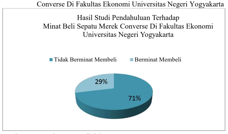 Gambar 1. Data Studi Pendahuluan Terhadap Minat Beli Sepatu Merek Converse Di Fakultas Ekonomi Universitas Negeri Yogyakarta 