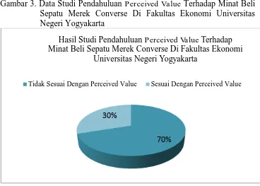 Gambar 3. Data Studi Pendahuluan Perceived Value Terhadap Minat Beli Sepatu Merek Converse Di Fakultas Ekonomi Universitas Negeri Yogyakarta 