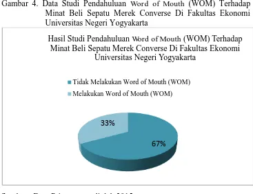 Gambar 4. Data Studi Pendahuluan Word of Mouth (WOM) Terhadap Minat Beli Sepatu Merek Converse Di Fakultas Ekonomi 