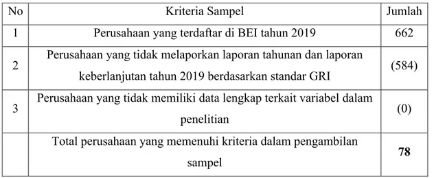Tabel 4. 1   Proses Seleksi Sampel 