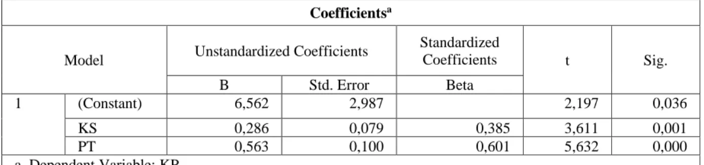 Tabel 3. Hasil koeffisien  Coefficients a