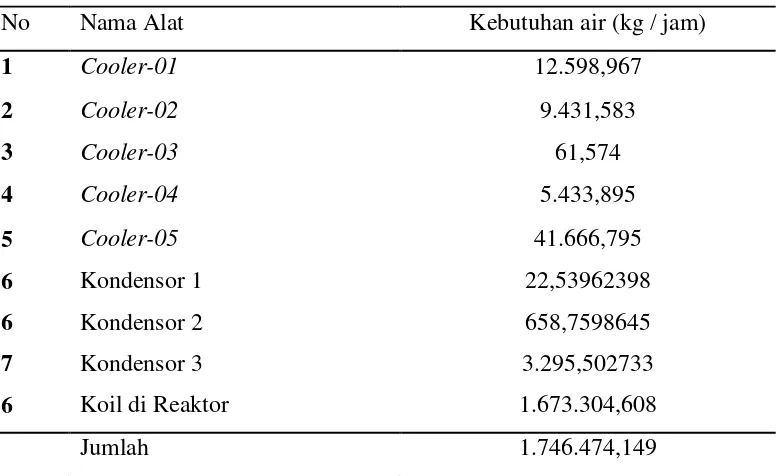 Tabel 4.2. Daftar Kebutuhan Air Pendingin 
