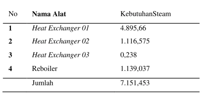 Tabel  4.2. Daftar Kebutuhan Steam 