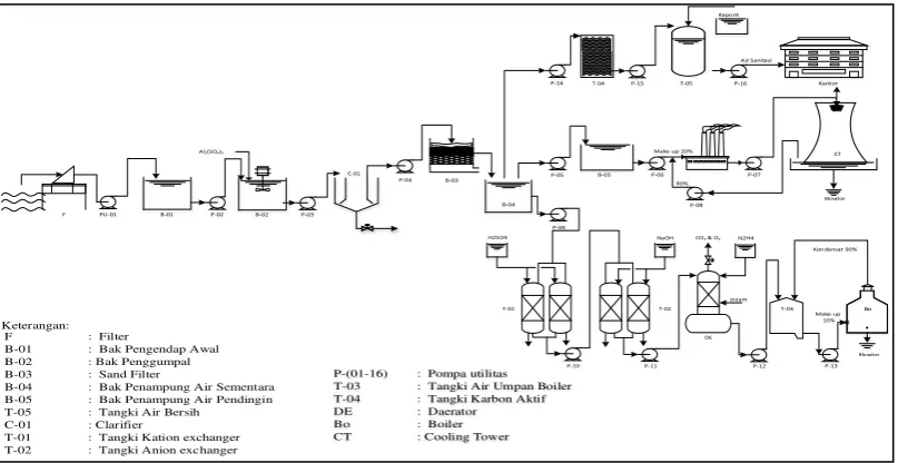 Gambar 7. Unit pengolahan air 