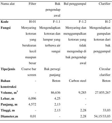 Tabel 4.1. Spesifikasi alat utilitas 