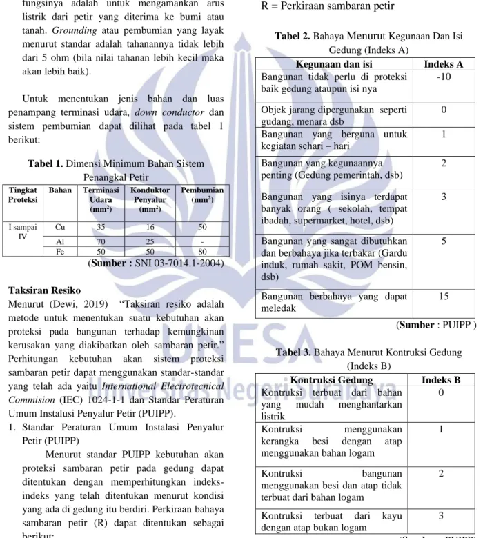 Tabel 1. Dimensi Minimum Bahan Sistem  Penangkal Petir  Tingkat  Proteksi  Bahan  Terminasi Udara  (mm 2 )  Konduktor Penyalur (mm2)  Pembumian (mm2)  I sampai  IV  Cu  35  16  50  Al  70  25  -  Fe  50  50  80   (Sumber : SNI 03-7014.1-2004)  Taksiran Res