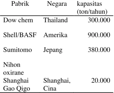 Tabel 1.1. Data impor propilena oksida  