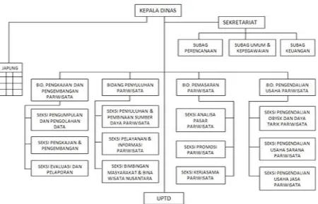 Gambar 3.1 Struktur Organisasi  Dinas Pariwisata Kabupaten Gianyar.