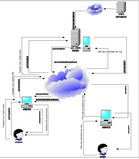 Gambar 4.1 Arsitektur Sistem