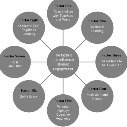 Figure 1. The factors that influence student engagement 