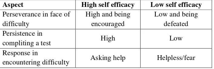 Table 2 Some Aspects as Result of Self Efficacy Level  